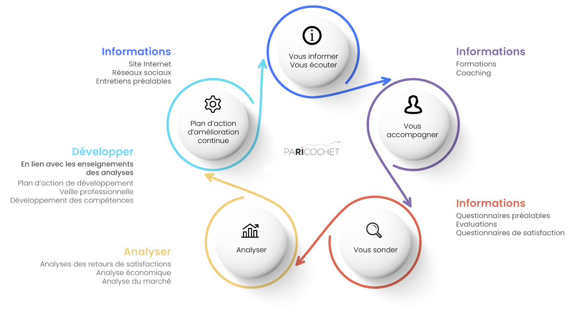 Process Démarche Qualité